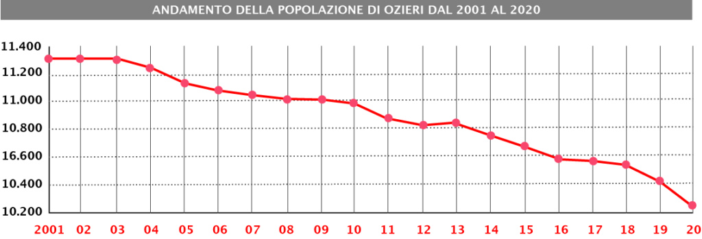 Andamento demografico di Ozieri