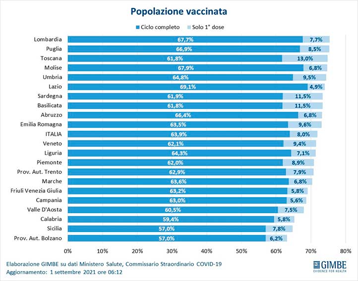 Vaccinati