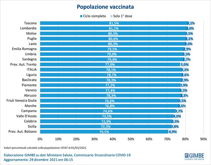 Popolazione vaccinata italia