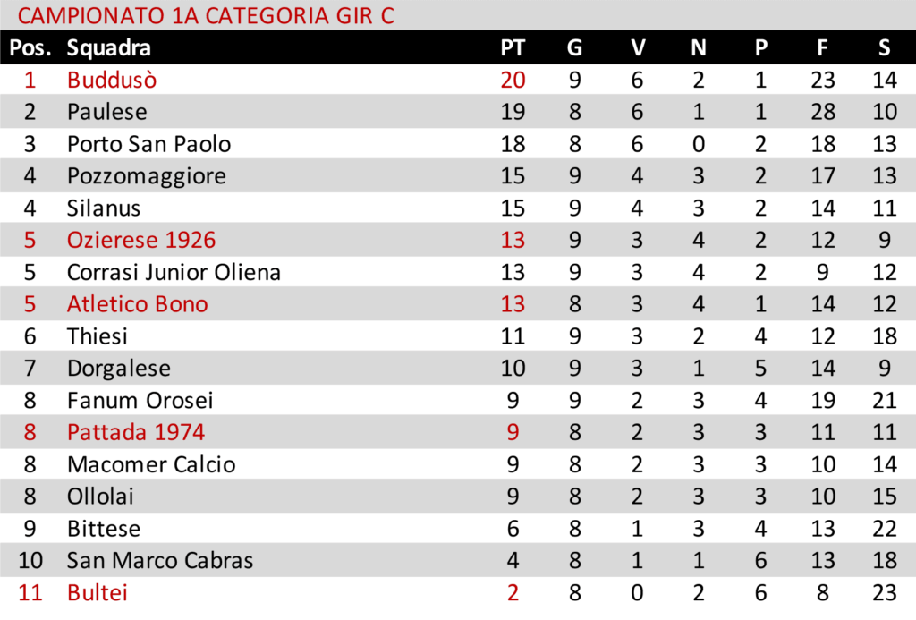 Prima Girone C