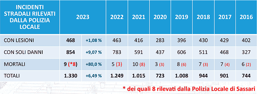 Incidenti stradali Sassari