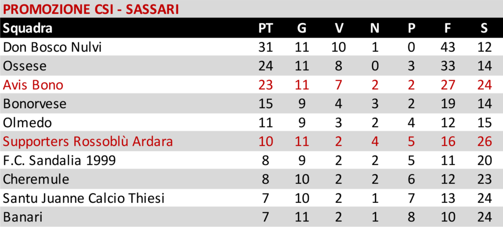 CSI Sassari