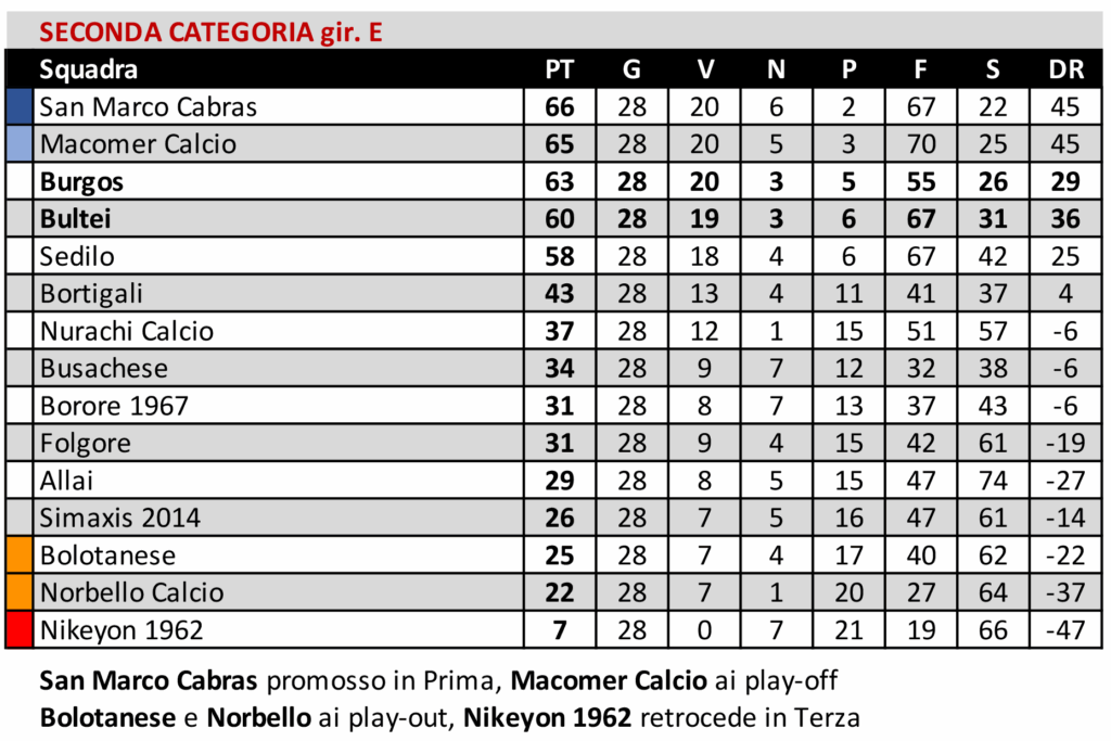 L'Ozierese vola in Promozione, San Nicola e Atletico Ozieri ai play-out 4 03