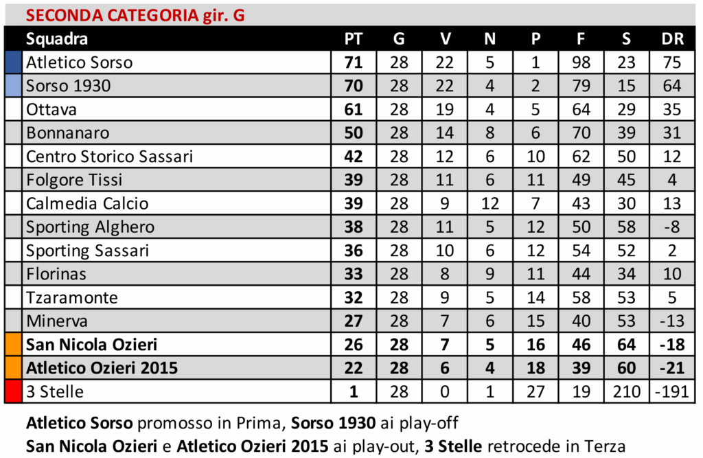 L'Ozierese vola in Promozione, San Nicola e Atletico Ozieri ai play-out 5 04