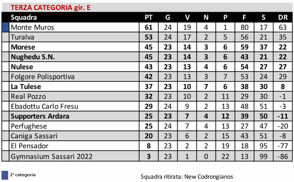 L'Ozierese vola in Promozione, San Nicola e Atletico Ozieri ai play-out 7 06