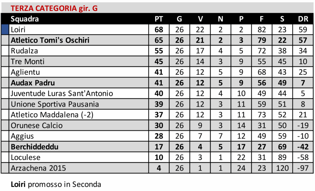 L'Ozierese vola in Promozione, San Nicola e Atletico Ozieri ai play-out 8 07