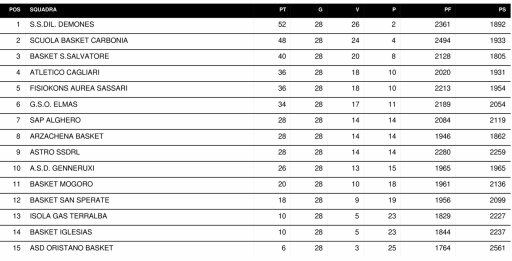 La Demones Basket Ozieri sogna la promozione in Serie C. Sabato la prima gara dei play-off 3 Classifica Serie D Basket
