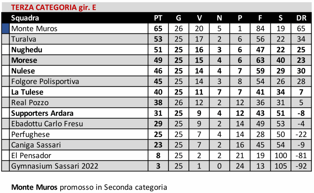 Il San Nicola vince lo spareggio play-out di Seconda contro i "cugini" dell'Atletico Ozieri e si salva 3 Terza g. E