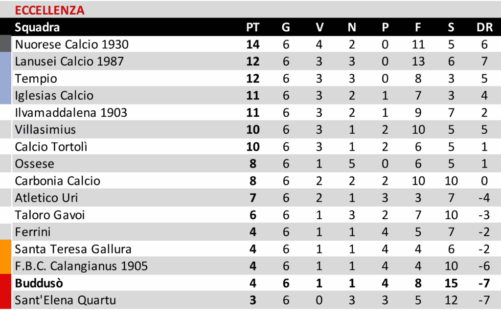 Buddusò travolto a Lanusei. Prima vittoria in Promozione per l'Atletico Bono. Tre punti anche per l'Ozierese 2 01 2