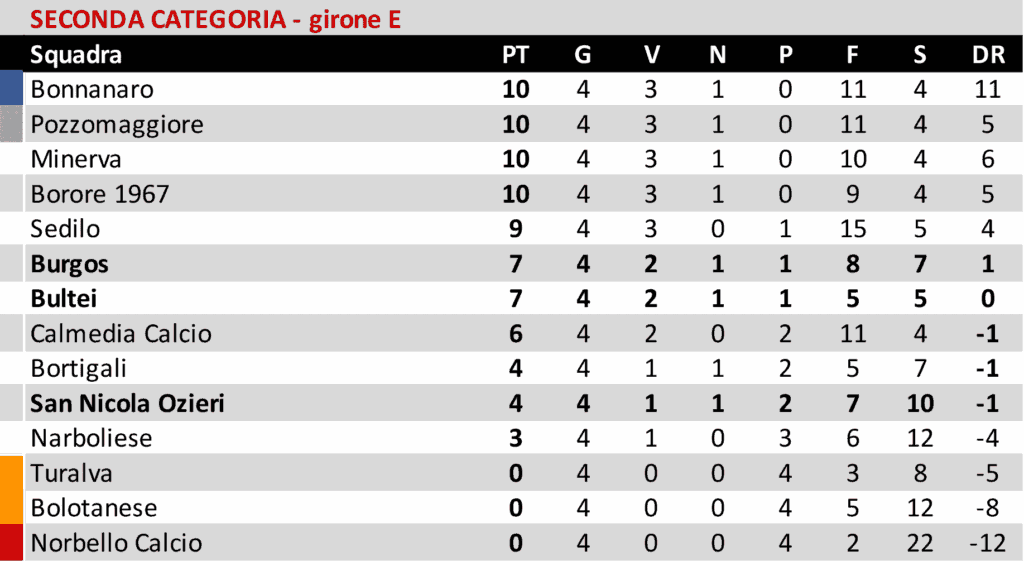 Buddusò travolto a Lanusei. Prima vittoria in Promozione per l'Atletico Bono. Tre punti anche per l'Ozierese 5 04 2