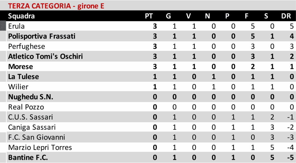 Buddusò travolto a Lanusei. Prima vittoria in Promozione per l'Atletico Bono. Tre punti anche per l'Ozierese 7 05 2