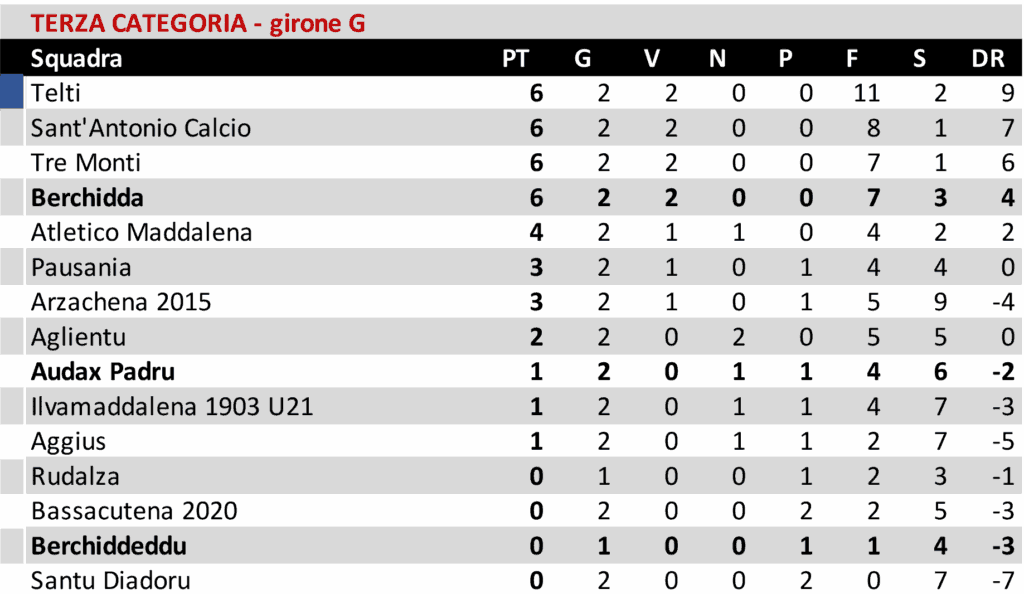 Buddusò travolto a Lanusei. Prima vittoria in Promozione per l'Atletico Bono. Tre punti anche per l'Ozierese 8 06