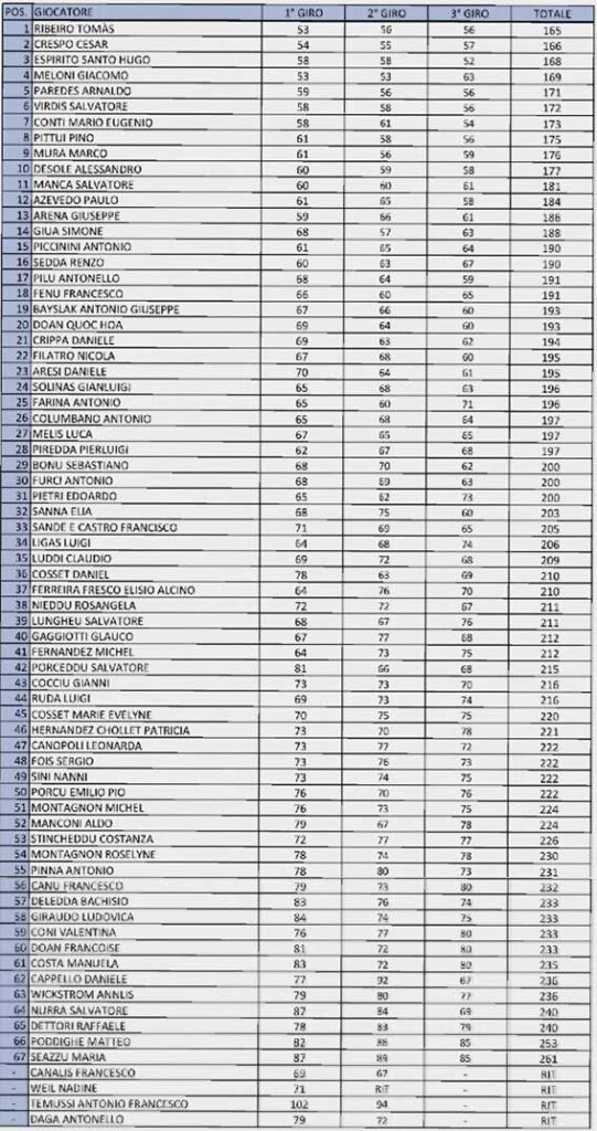 Golf Classifica