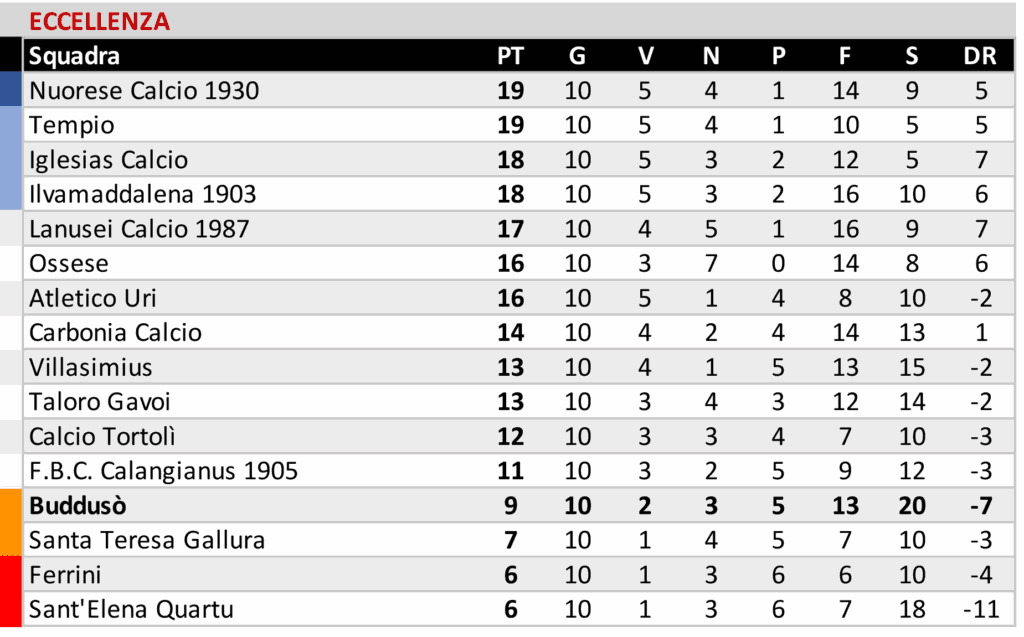 Buddusò imbattuto a Iglesias, Ozierese ok con il Bonorva. San Nicola corsaro a Borore 2 01 2