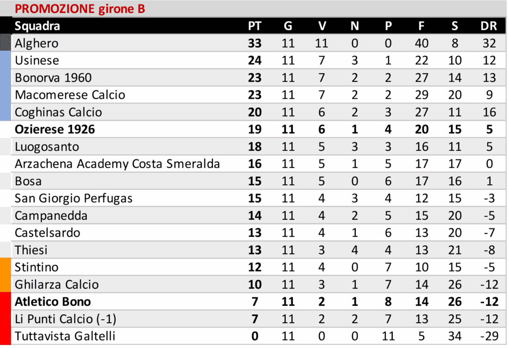 Buddusò imbattuto a Iglesias, Ozierese ok con il Bonorva. San Nicola corsaro a Borore 3 02 2