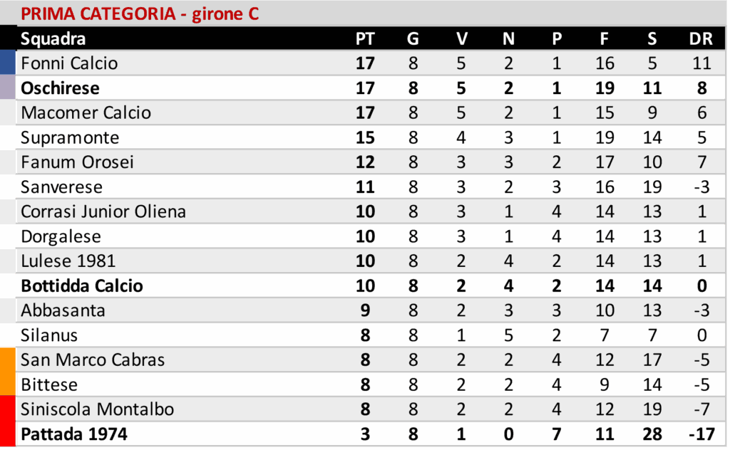 Buddusò imbattuto a Iglesias, Ozierese ok con il Bonorva. San Nicola corsaro a Borore 4 03 2