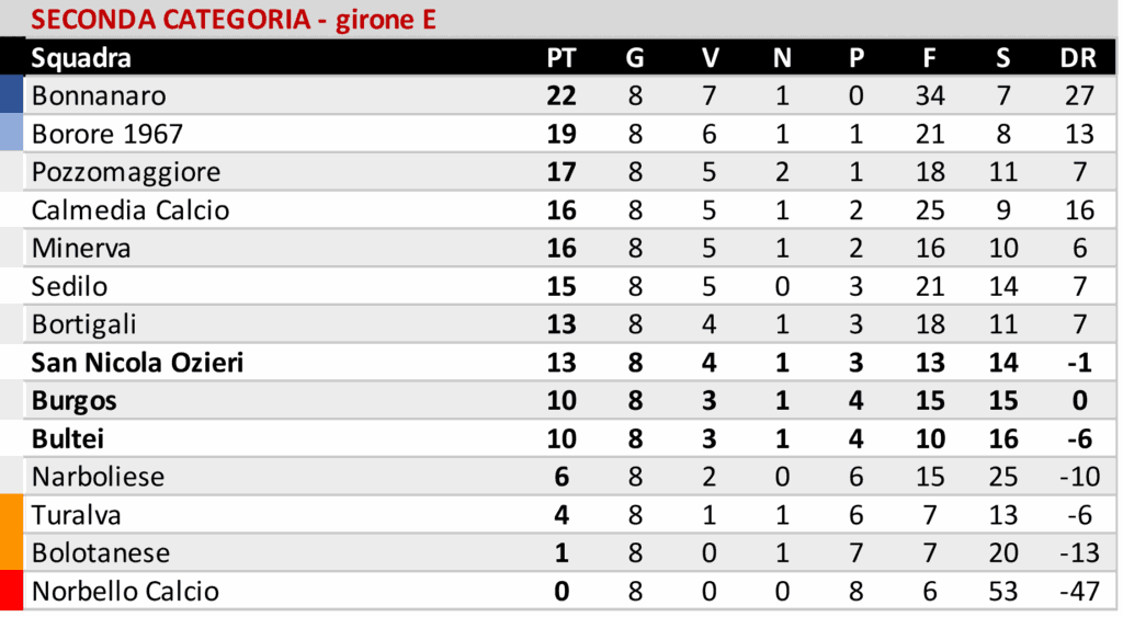 Buddusò imbattuto a Iglesias, Ozierese ok con il Bonorva. San Nicola corsaro a Borore 5 04 2