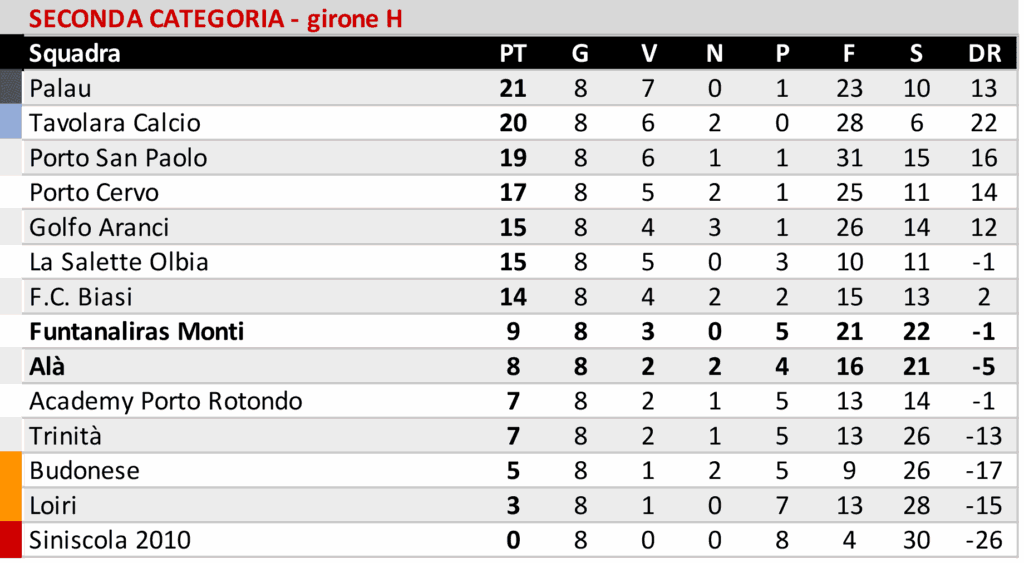 Buddusò imbattuto a Iglesias, Ozierese ok con il Bonorva. San Nicola corsaro a Borore 6 05 2