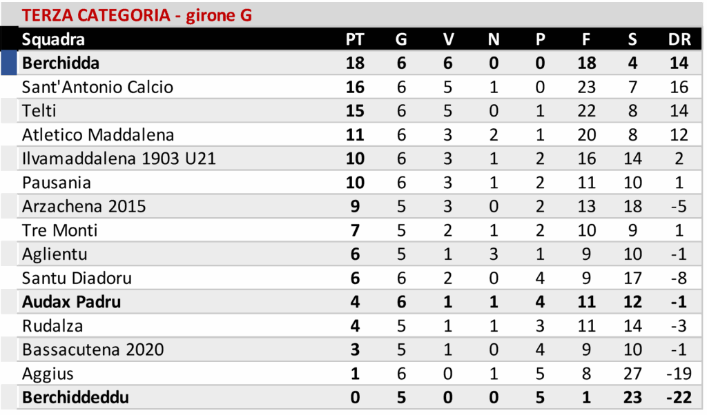 Buddusò imbattuto a Iglesias, Ozierese ok con il Bonorva. San Nicola corsaro a Borore 8 06 2