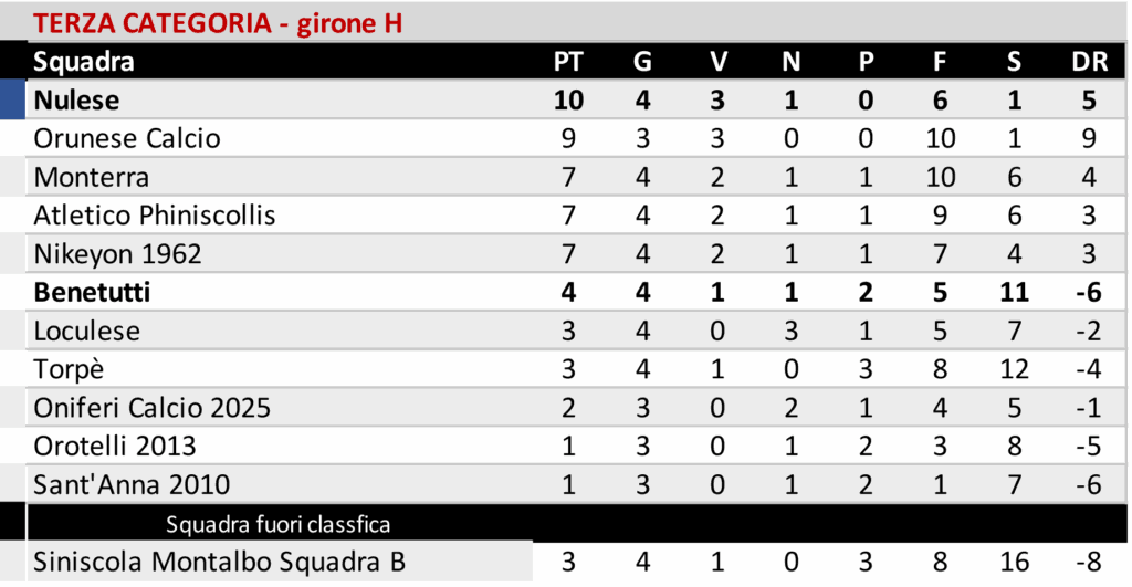 Buddusò imbattuto a Iglesias, Ozierese ok con il Bonorva. San Nicola corsaro a Borore 9 07 2