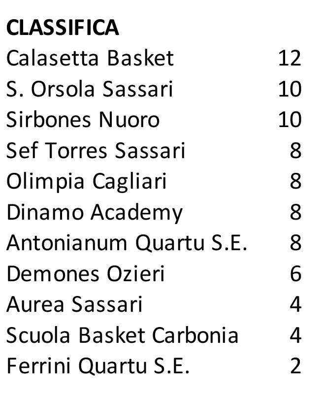 Sfortunato esordio al Pala Murratzu per la Demones Basket Ozieri, sconfitta 77 a 74 dal Calasetta 2 Basket