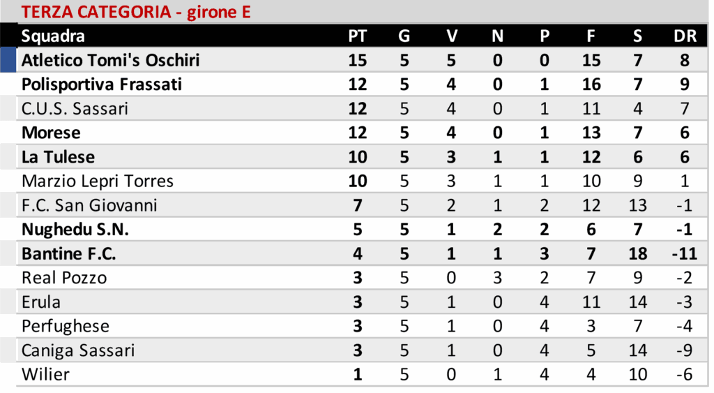 Buddusò imbattuto a Iglesias, Ozierese ok con il Bonorva. San Nicola corsaro a Borore 7 Terza E 2