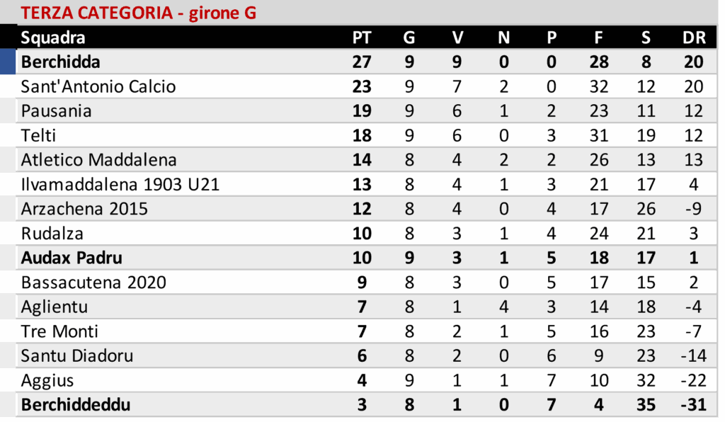 Il Buddusò out in casa. L'Ozierese vince a Bono, il Pattada in casa con l'Abbasanta 8 Terza g. G