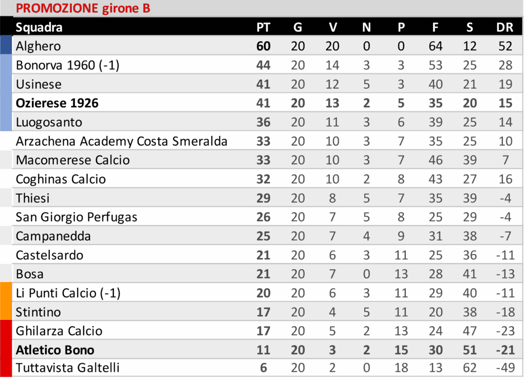 CLASSIFICHE Promozione 1