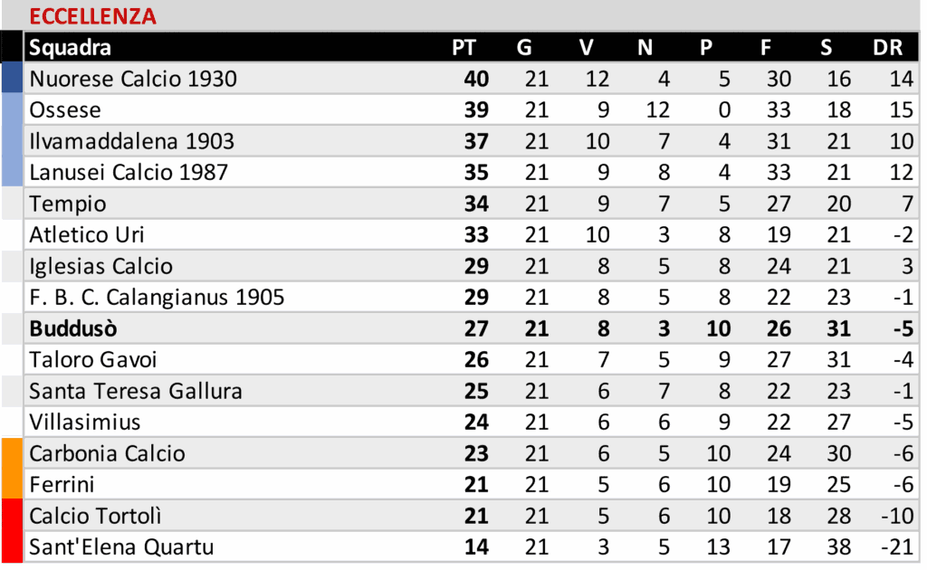 Tre punti pesanti per il Buddusò, pareggio esterno per l'Ozierese 2 01 2