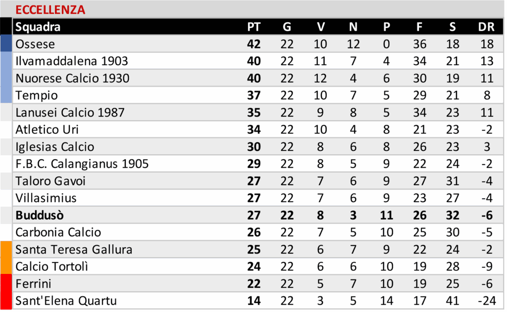 Il Buddusò out a Villasimius. Atl. Bono ok in casa, Ozierese 0-0 al "Masala" contro lo Stintino 3 01 3