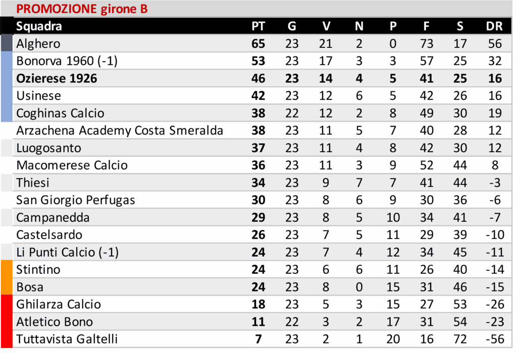 Tre punti pesanti per il Buddusò, pareggio esterno per l'Ozierese 3 02 2