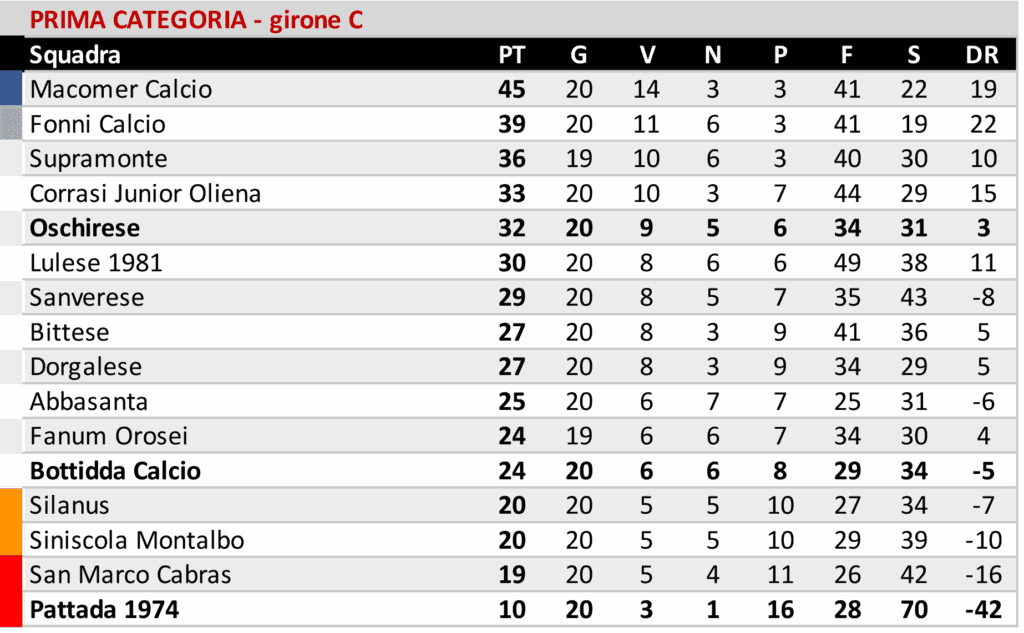 Il Buddusò out a Villasimius. Atl. Bono ok in casa, Ozierese 0-0 al "Masala" contro lo Stintino 5 03 2