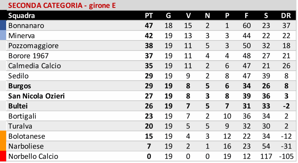 Il Buddusò out a Villasimius. Atl. Bono ok in casa, Ozierese 0-0 al "Masala" contro lo Stintino 6 04 2