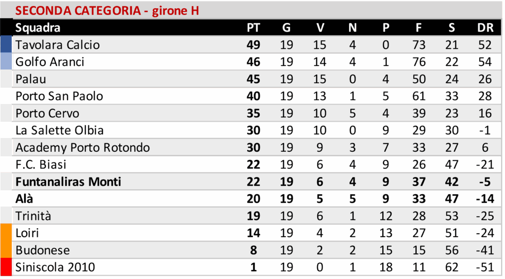 Il Buddusò out a Villasimius. Atl. Bono ok in casa, Ozierese 0-0 al "Masala" contro lo Stintino 7 05 2