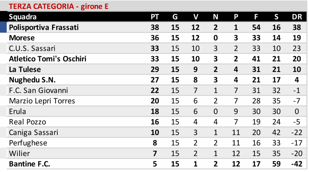 Il Buddusò out a Villasimius. Atl. Bono ok in casa, Ozierese 0-0 al "Masala" contro lo Stintino 8 06 2