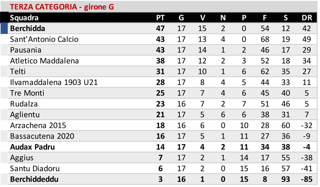 Il Buddusò out a Villasimius. Atl. Bono ok in casa, Ozierese 0-0 al "Masala" contro lo Stintino 9 07 2