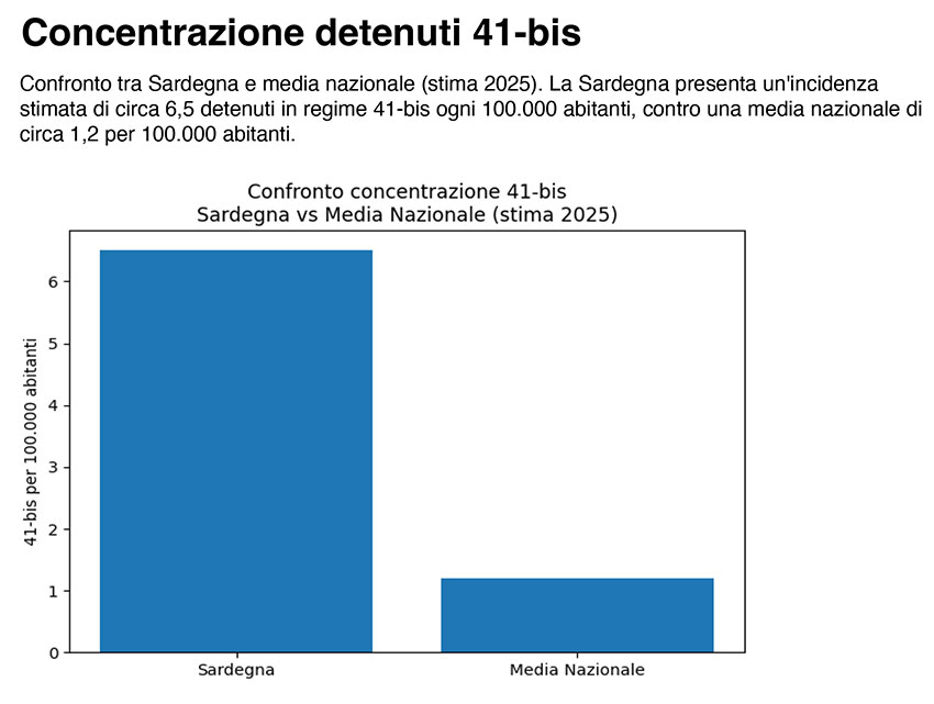 41 bis, Murru (Uil): «La Sardegna non è terra di sacrificio» 3 Concentrazione 41bis Sardegna