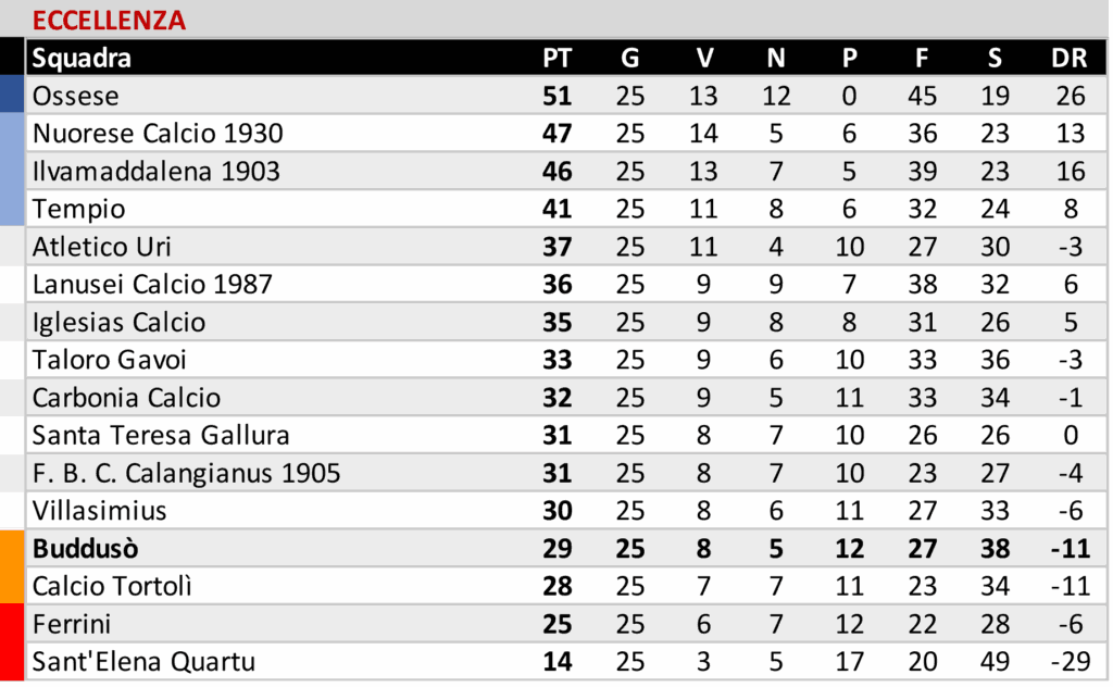 Il Buddusò pareggia in casa, Atl. Bono ferma la corazzata Alghero e l'Ozierese i secondi della classe del Bonorva 4 01 2