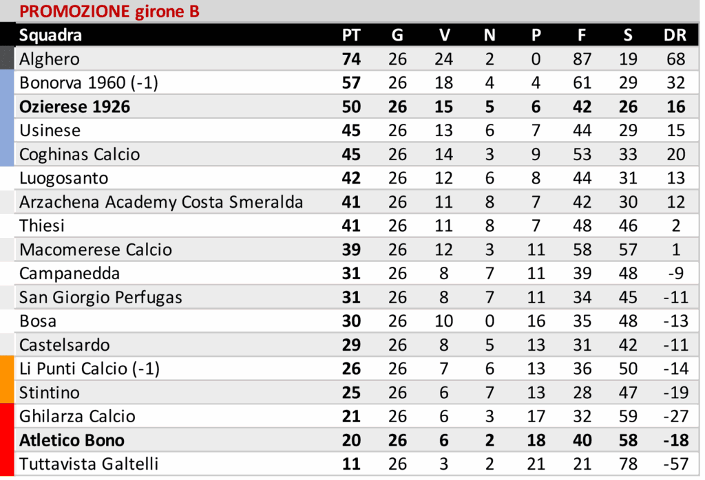 Il Buddusò pareggia in casa, l'Ozierese vince a Castelsardo e l'Atl. Bono gioca a tennis con la Macomerese 4 02