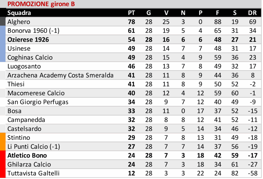 Il Buddusò pareggia in casa, Atl. Bono ferma la corazzata Alghero e l'Ozierese i secondi della classe del Bonorva 5 02 2