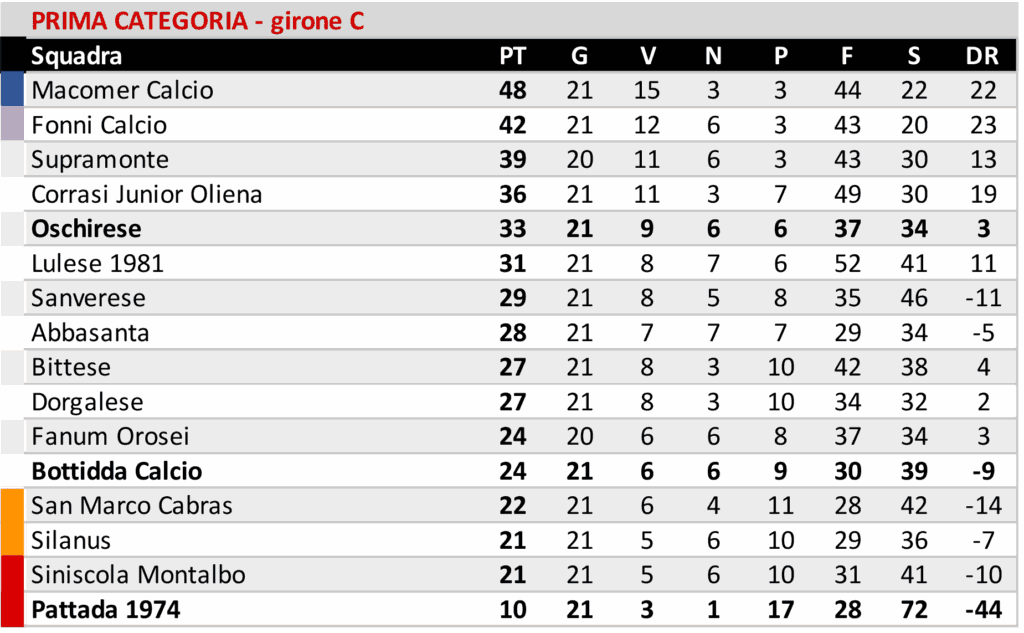 Il Buddusò pareggia in casa, l'Ozierese vince a Castelsardo e l'Atl. Bono gioca a tennis con la Macomerese 5 03
