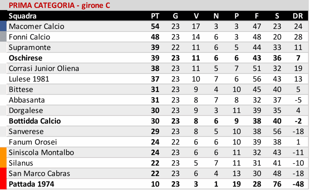 Il Buddusò pareggia in casa, Atl. Bono ferma la corazzata Alghero e l'Ozierese i secondi della classe del Bonorva 6 03 2