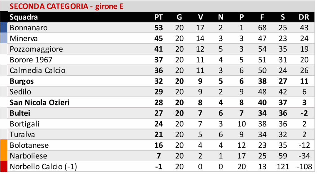Il Buddusò pareggia in casa, l'Ozierese vince a Castelsardo e l'Atl. Bono gioca a tennis con la Macomerese 6 04