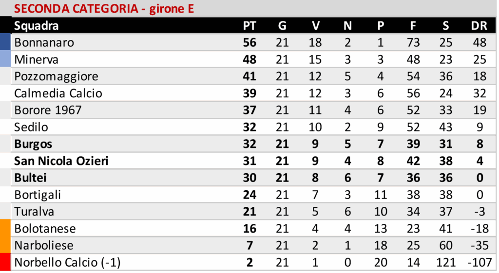 Il Buddusò pareggia in casa, Atl. Bono ferma la corazzata Alghero e l'Ozierese i secondi della classe del Bonorva 7 04 3