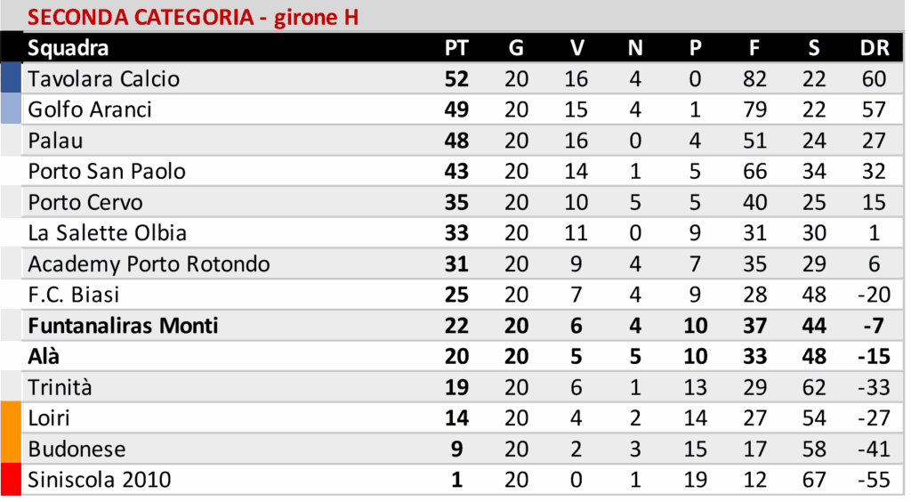Il Buddusò pareggia in casa, l'Ozierese vince a Castelsardo e l'Atl. Bono gioca a tennis con la Macomerese 7 05