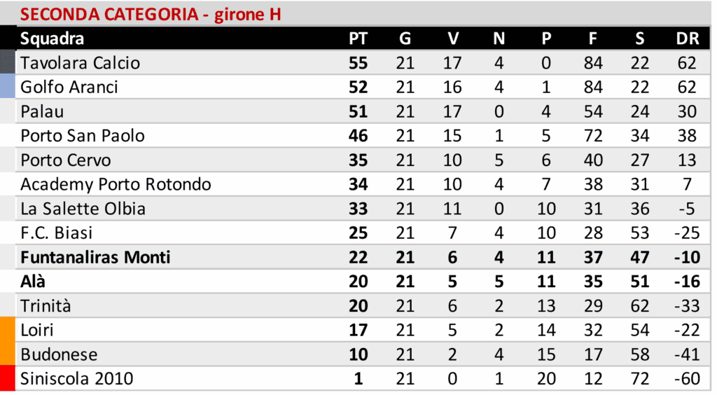 Il Buddusò pareggia in casa, Atl. Bono ferma la corazzata Alghero e l'Ozierese i secondi della classe del Bonorva 8 05 2