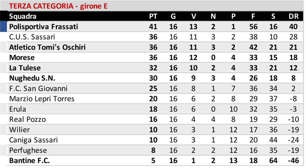 Il Buddusò pareggia in casa, l'Ozierese vince a Castelsardo e l'Atl. Bono gioca a tennis con la Macomerese 8 06