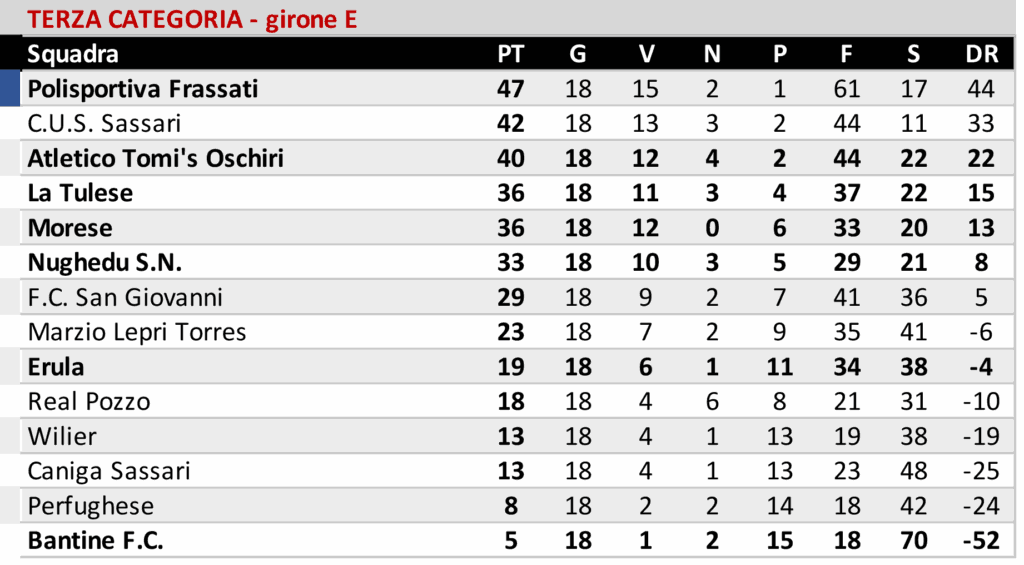 Il Buddusò pareggia in casa, Atl. Bono ferma la corazzata Alghero e l'Ozierese i secondi della classe del Bonorva 9 06 2