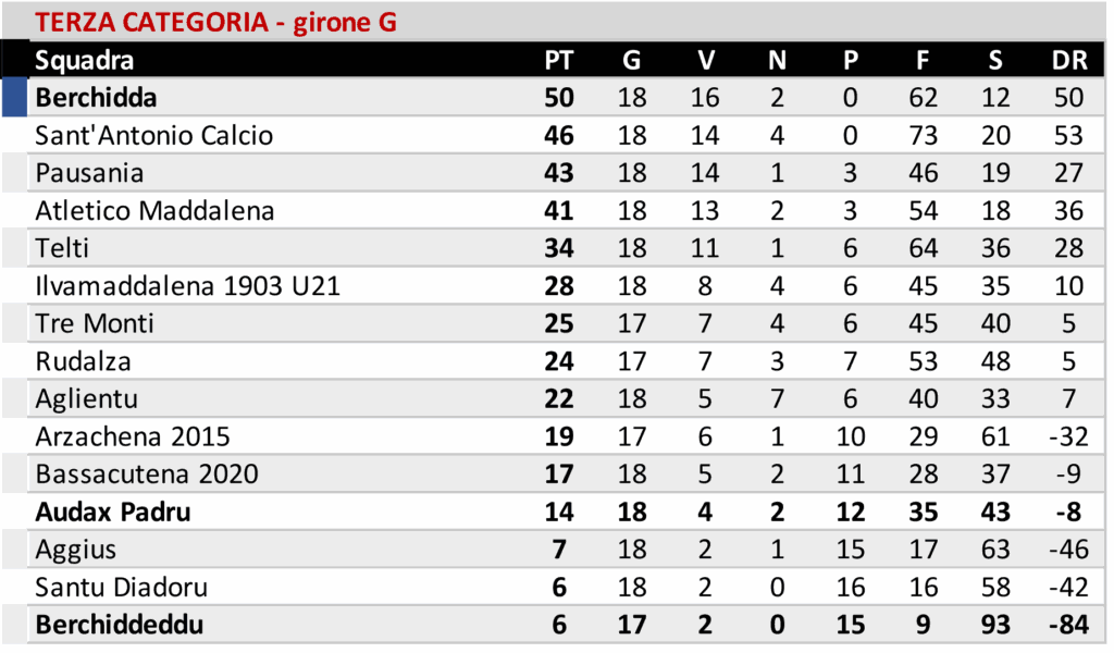 Il Buddusò pareggia in casa, l'Ozierese vince a Castelsardo e l'Atl. Bono gioca a tennis con la Macomerese 9 07