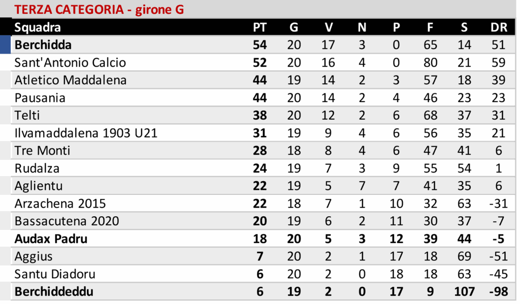 Il Buddusò pareggia in casa, Atl. Bono ferma la corazzata Alghero e l'Ozierese i secondi della classe del Bonorva 10 07 2